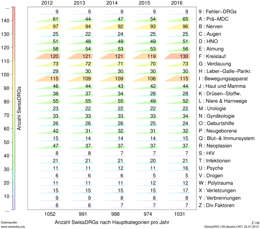 Tafel 6: 
Anzahl SwissDRGs nach Hauptkategorien pro Jahr
