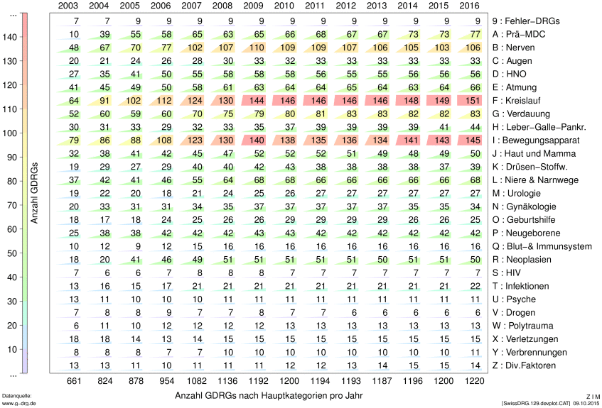 Tafel 7: 
Anzahl GDRGs nach Hauptkategorien pro Jahr
