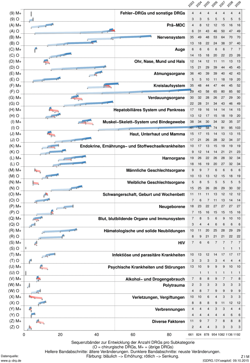 Tafel 9: 
Entwicklung der Anzahl GDRGs nach Subkategorien 2003 bis 2009
