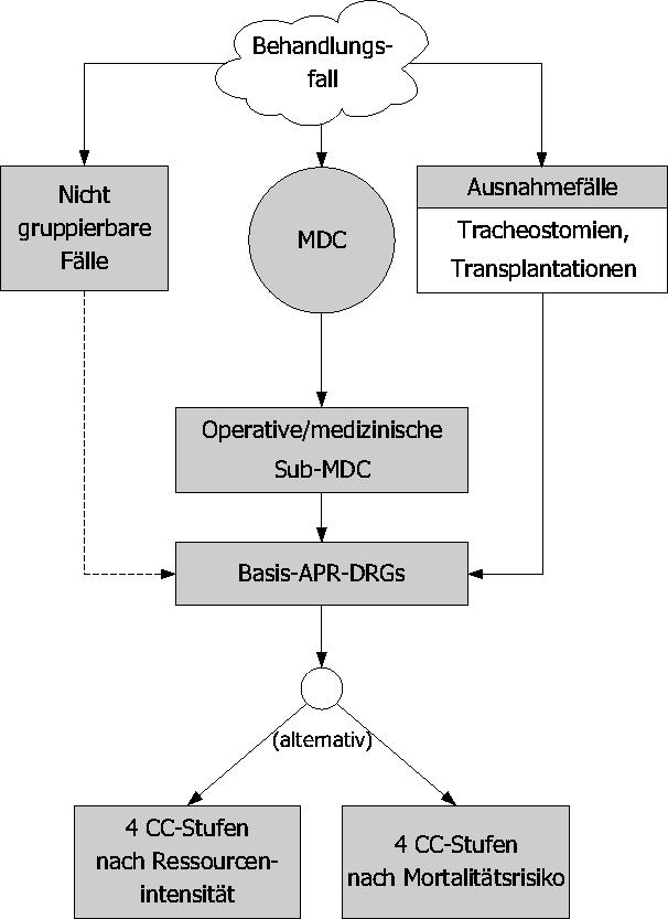 Tafel 1: 
Hierarchiestufen APR-DRG
