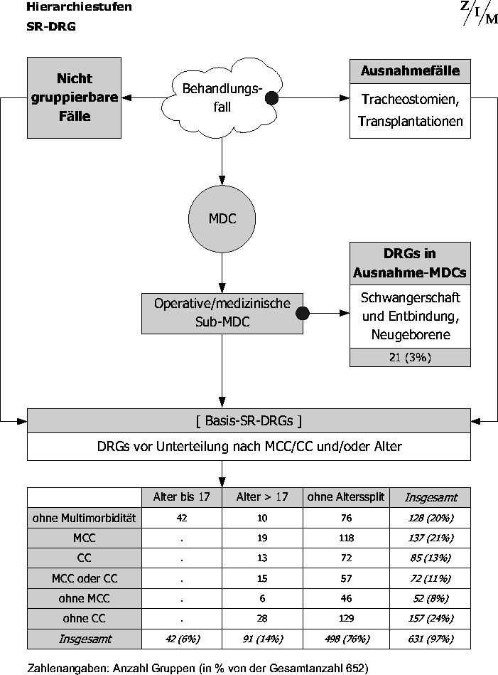 Tafel 1: Hierarchiestufen SR-DRG
