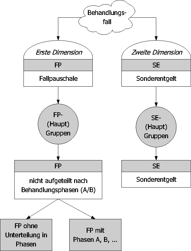  Abb.: Hierarchiestufen FP/SE