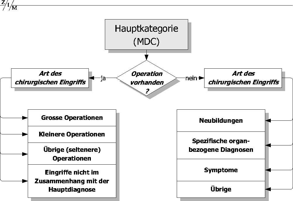 Tafel 4: Struktur der DRG-Haupt­kate­gorien